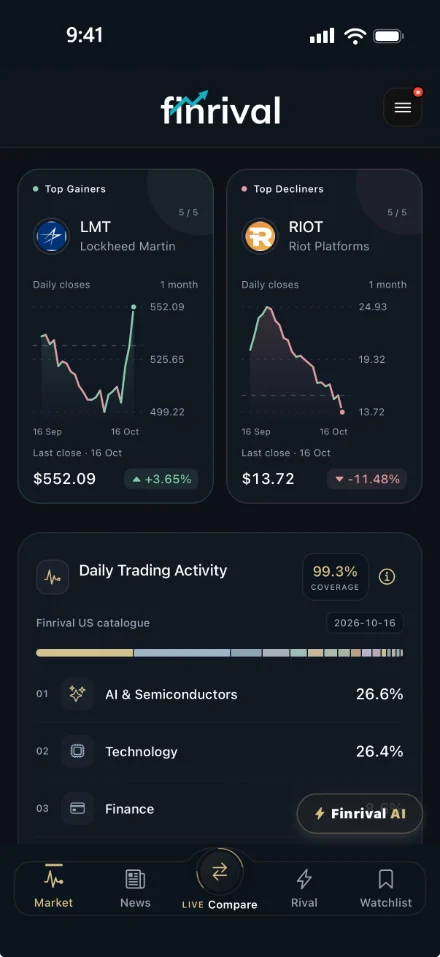Finrival Market screen with top gainers, top decliners and daily trading activity